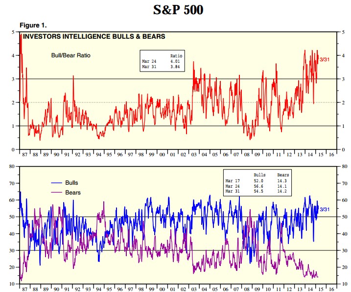 Bull Bear ratio comparacion