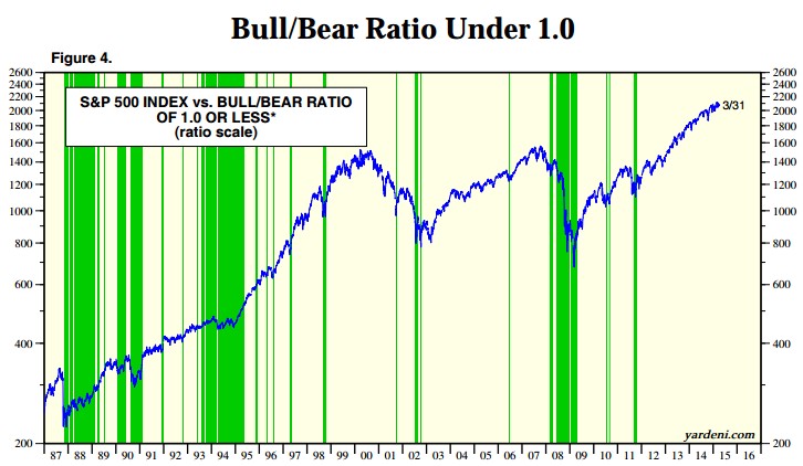 Bull bear ratio por debajo de 1