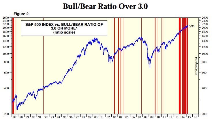 Bull Bear por encima de 3
