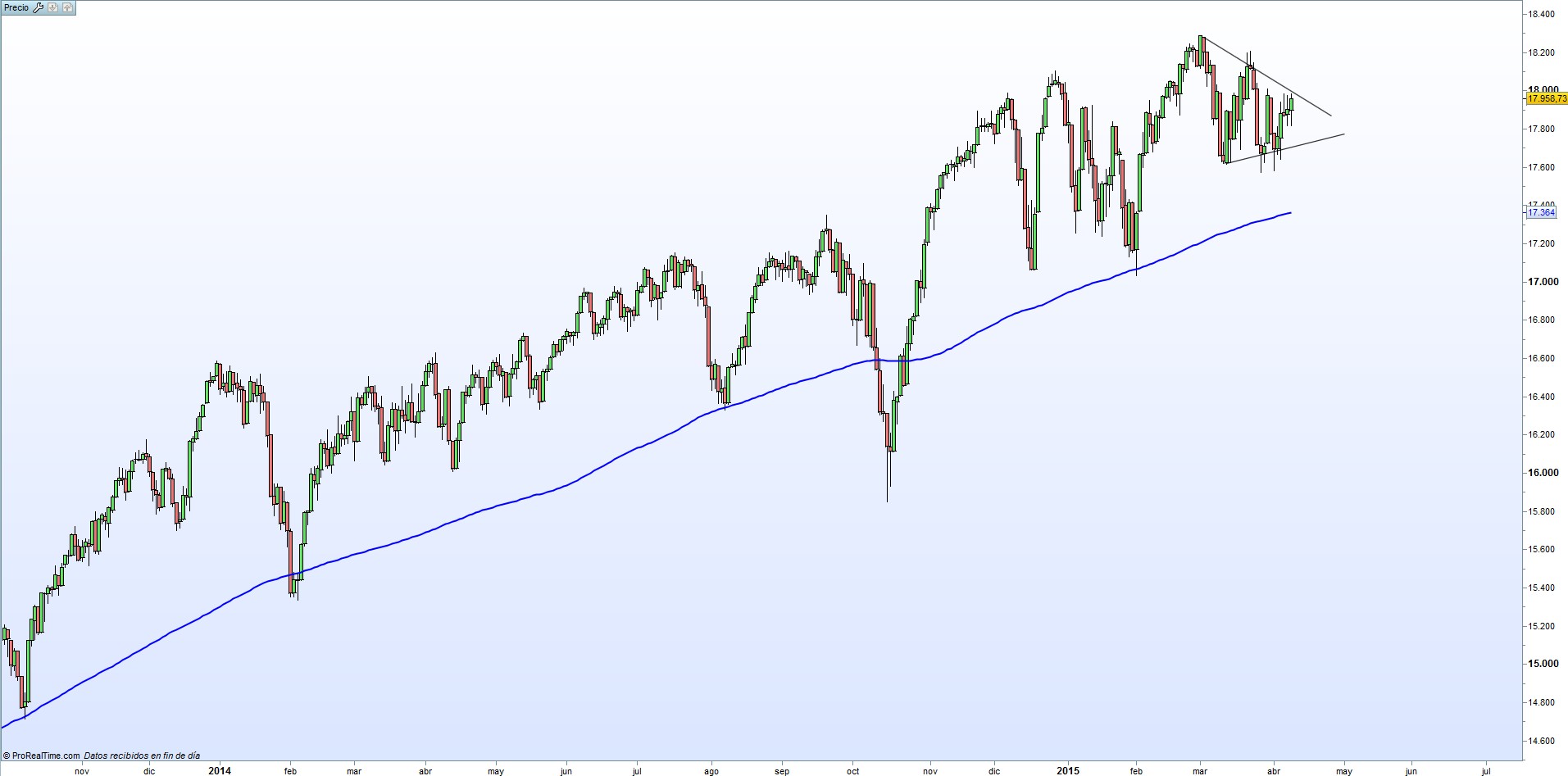 dow jones diario