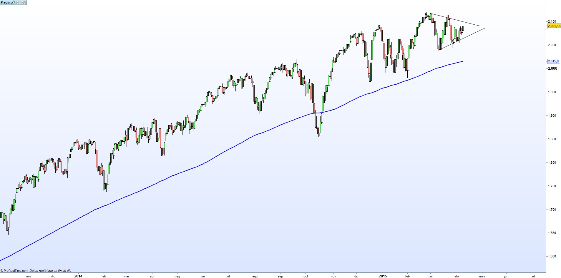 sp500 diario