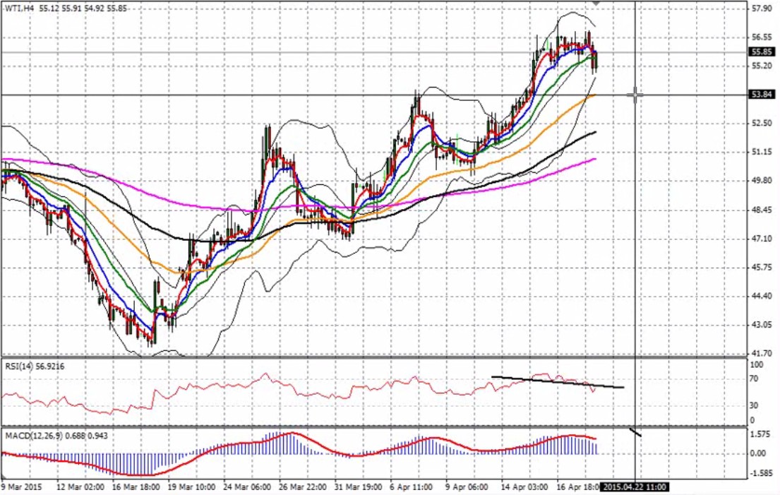 WTI Crudo