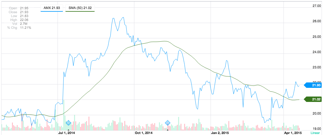 America Móvil (AMX) cotización y evolución
