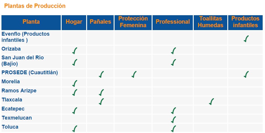 Kimberly-Clark plantas de producción