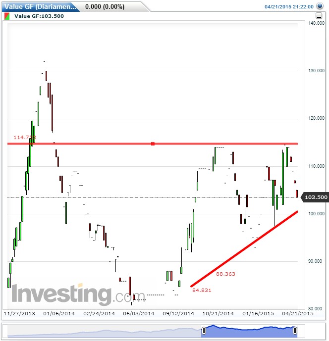 Grupo Value evolución bursátil