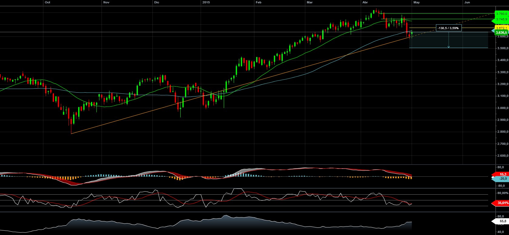 Cotización euro stoxx 50