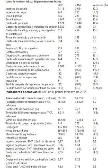 Resultados 1T 2015