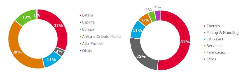 Duro Felguera ventas