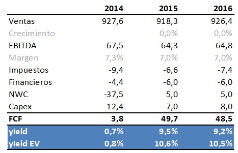 Duro Felguera Cuenta de Resultados