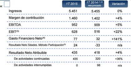 Resultados 1T 2015