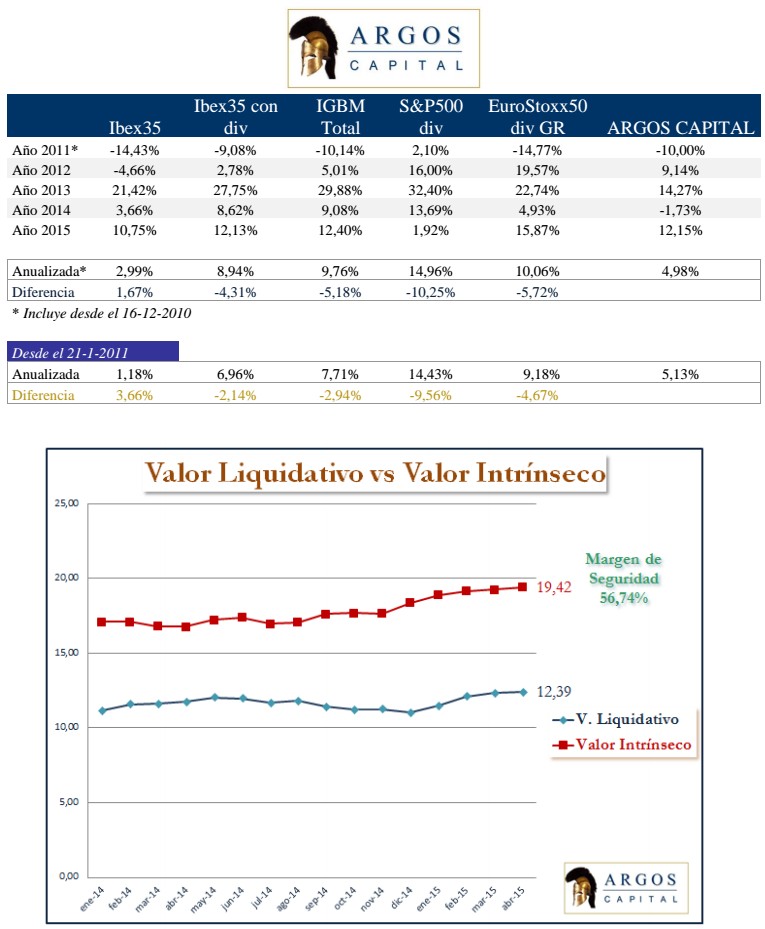 Valor liquidativo Argos Capital