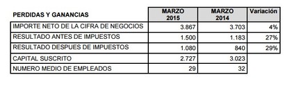 Resultados 1T 2015