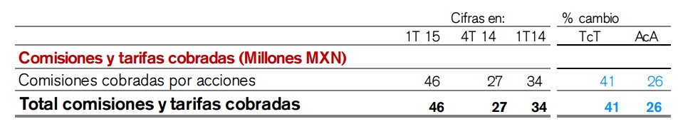 Comisiones Casa de bolsa Credit Suisse