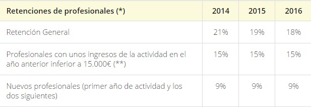 Retenciones fiscales autónomos