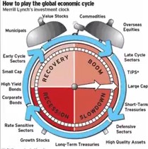 Fase ciclo economico