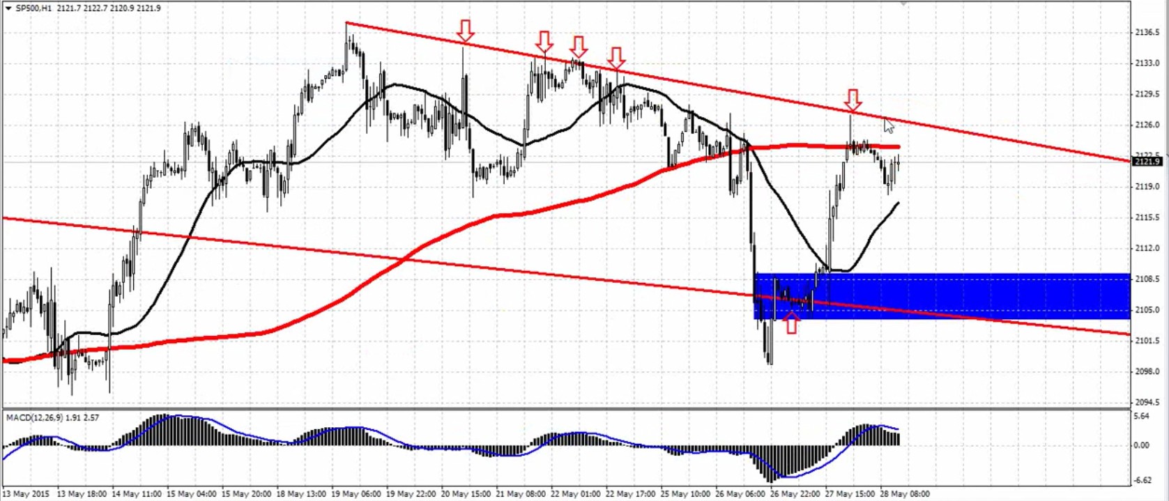 sp 500