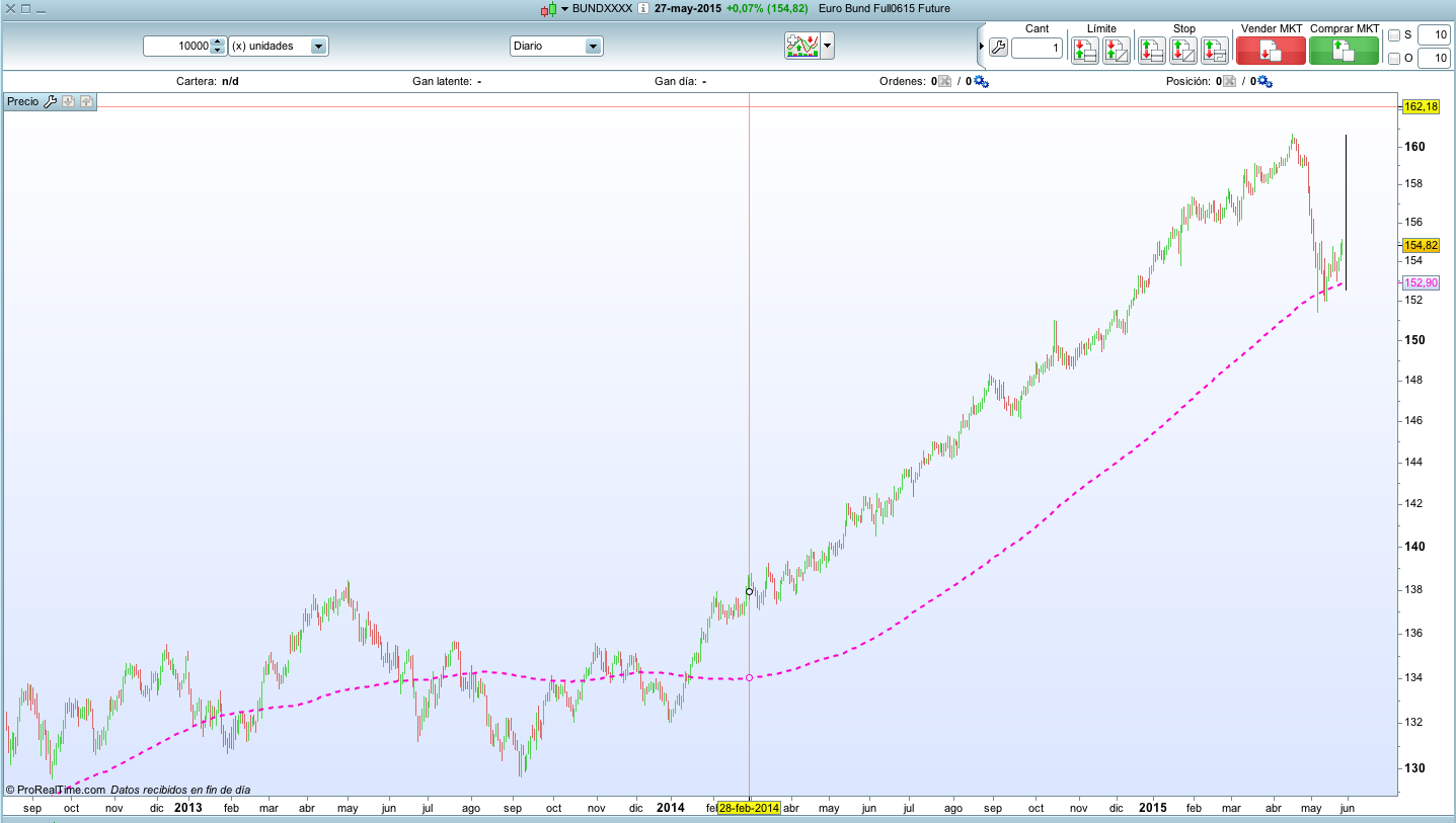Gráfico diario del futuro del Bund