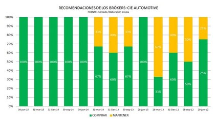 Recomendación de los brokers