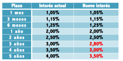 Nemea bank disminuye la rentabilidad de sus depósitos