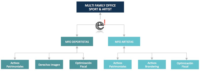Sport & Artist Family Office eSTRATELIS