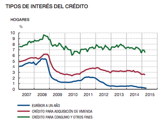 Tipo de interés de crédito