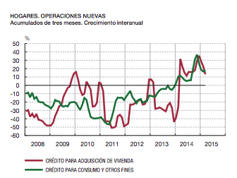 Créditos al consumo