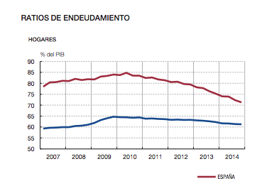 Ratio de endeudamiento