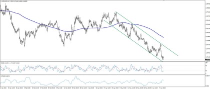 Nzd/Usd