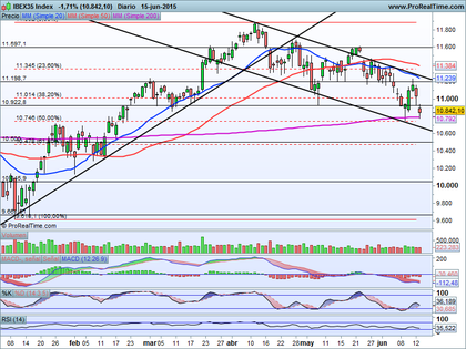Ibex35 index foro