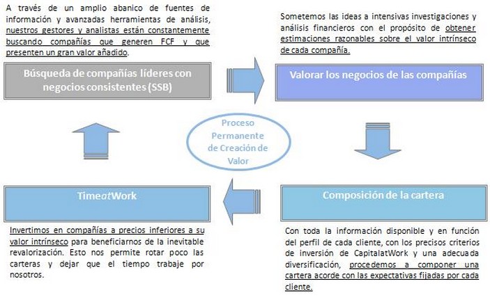 Metodología CapitalatWork