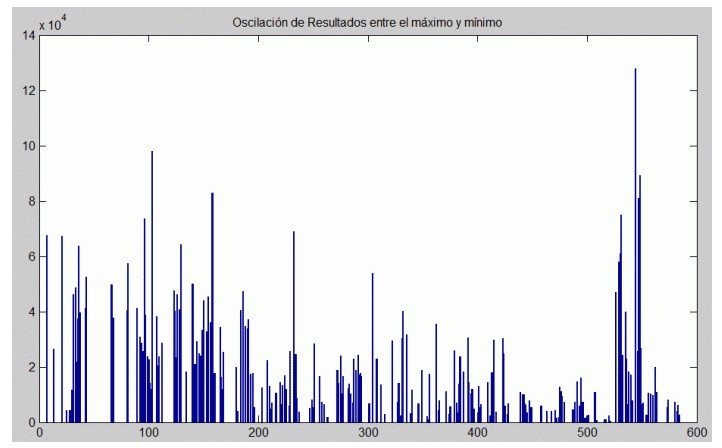 oscilación de resultados