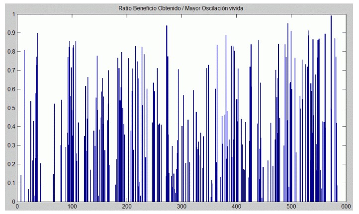 Ratio beneficio obtenido/mayor oscilación