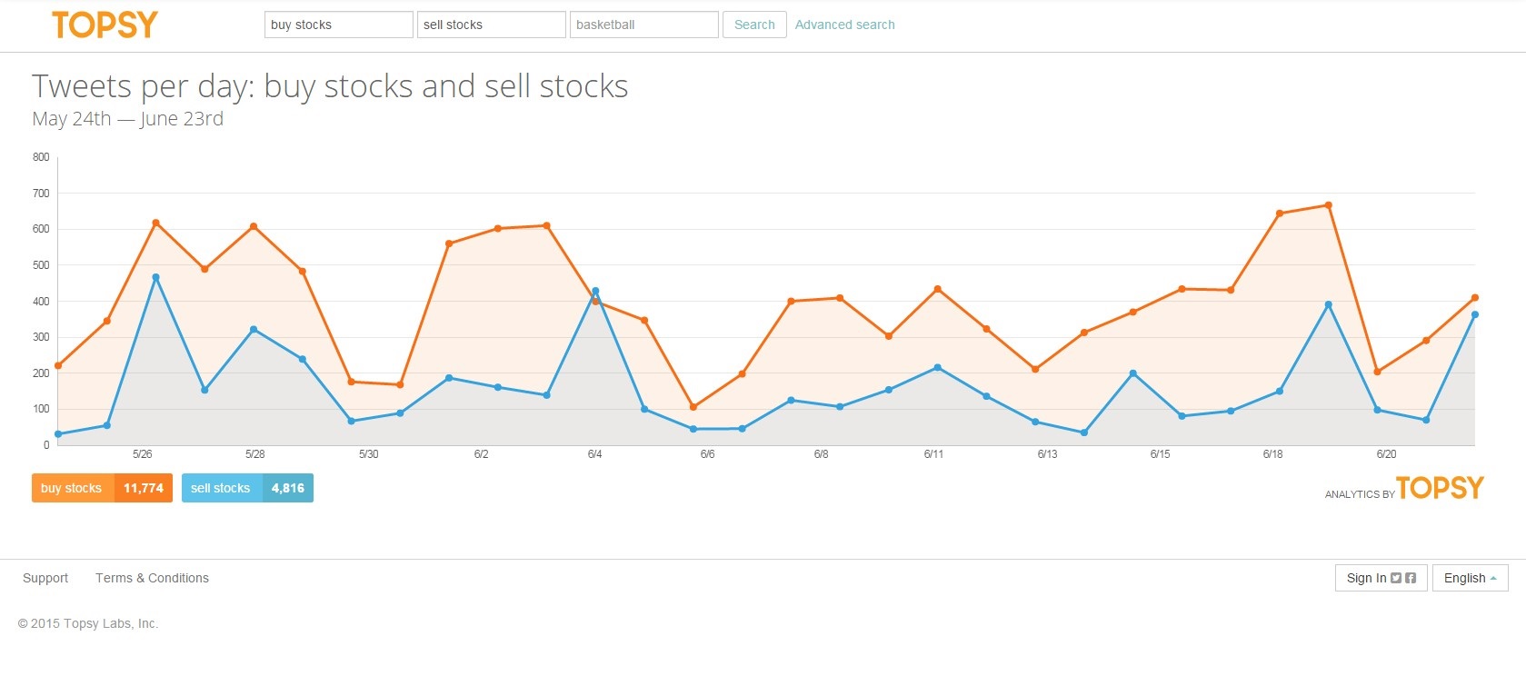 Sentimiento de mercado Topsy