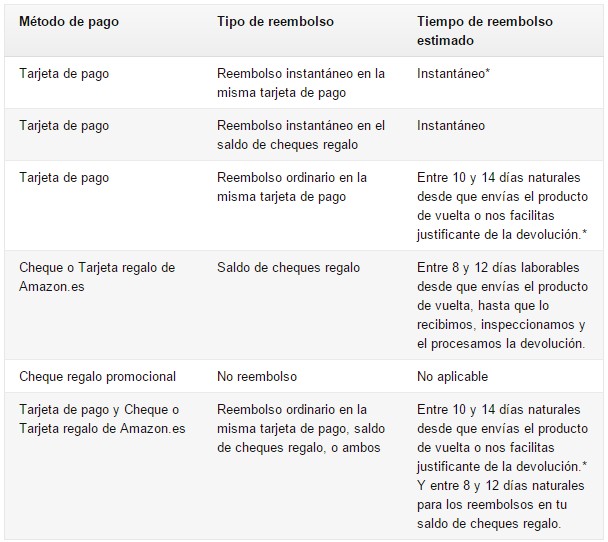 reembolso amazon