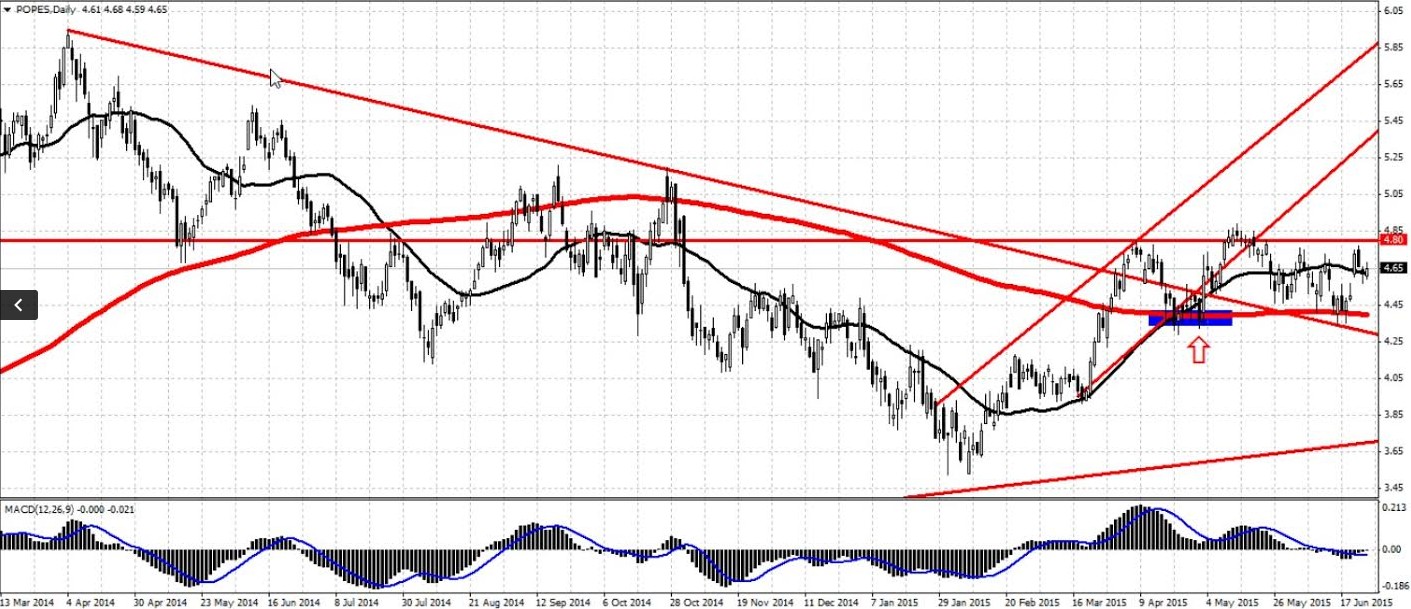 Banco Popular