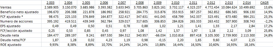 CGI Group Financials