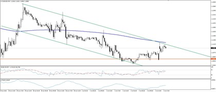 Eur/Usd