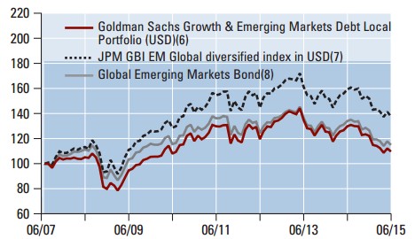 Goldman Sachs Asset Management