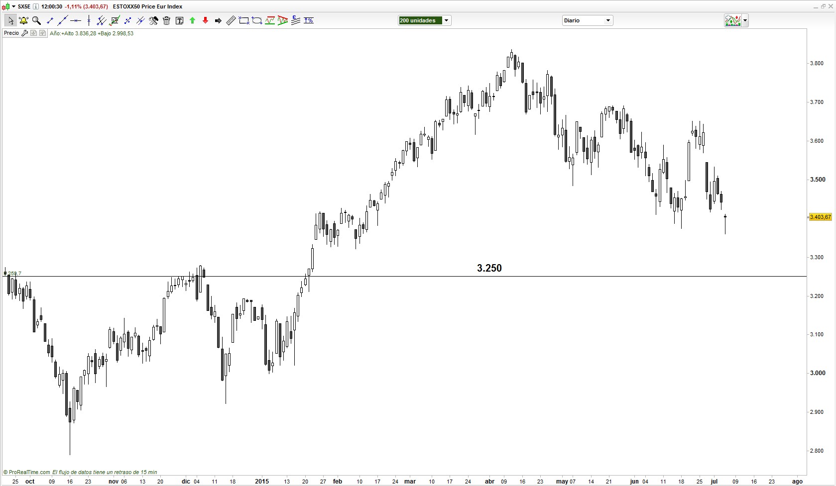 Eurostoxx 50 Vídeo semanal Enrique Roca
