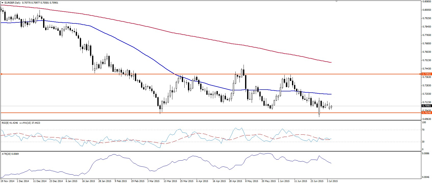 Eur/Gbp