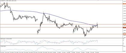 Eur/Usd