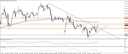 Eur/Usd