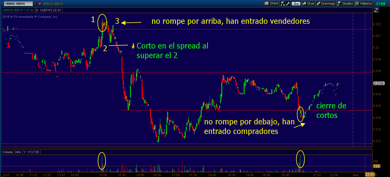volumen en spread
