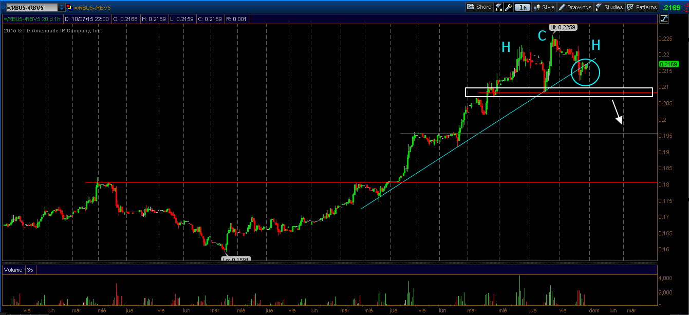 HCH en spread gasolina