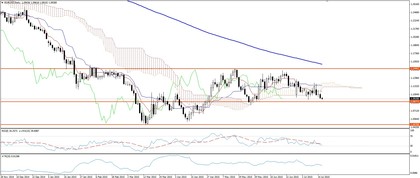 Eur/Usd