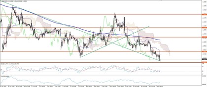 Eur/Usd