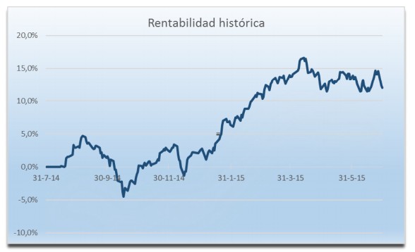 Evolución de Avantage Fund