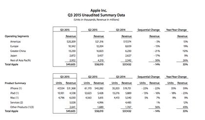 Resultados Apple
