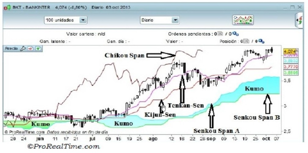 ichimoku