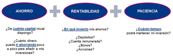 ahorro rentabilidad paciencia